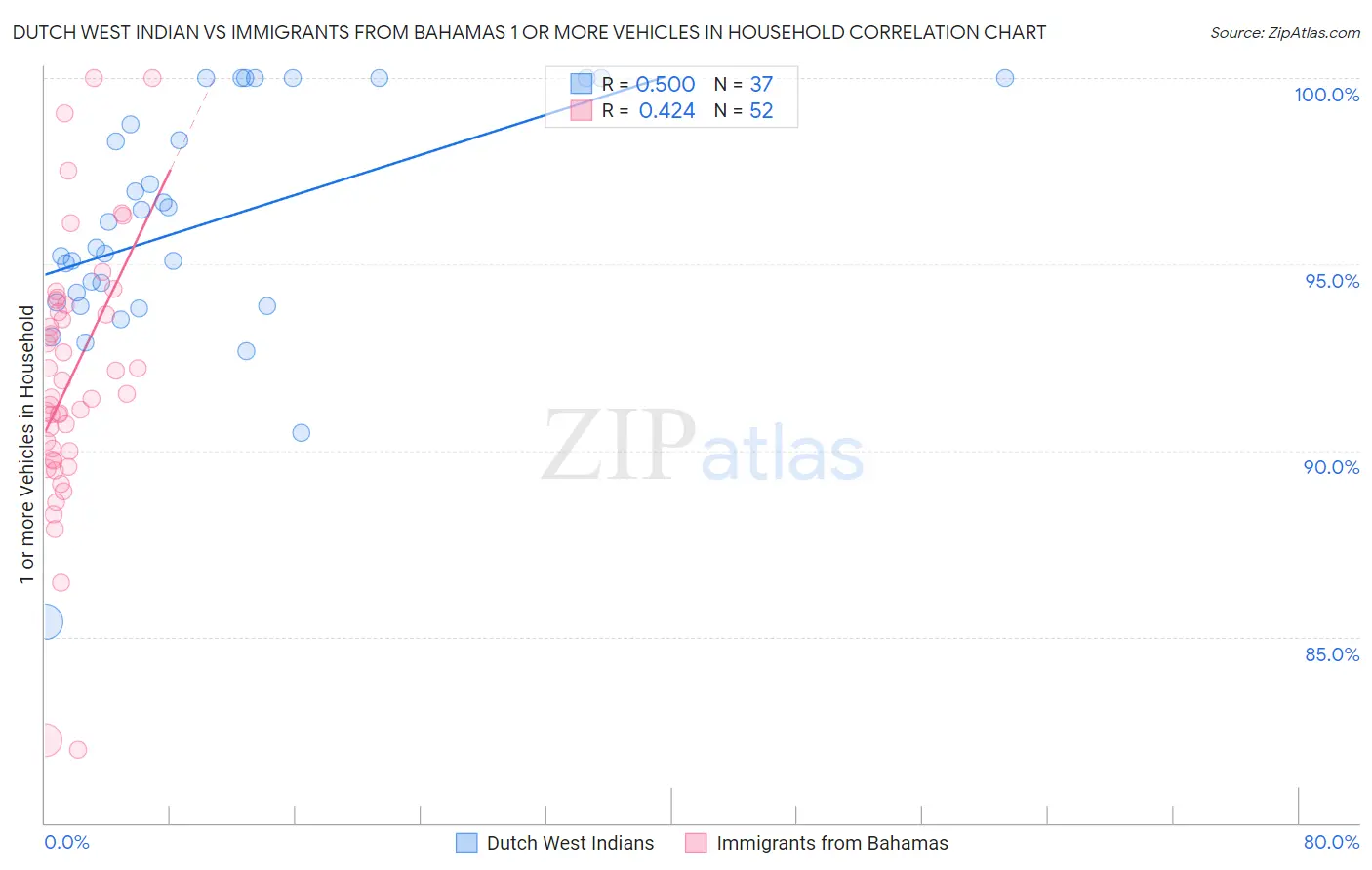 Dutch West Indian vs Immigrants from Bahamas 1 or more Vehicles in Household