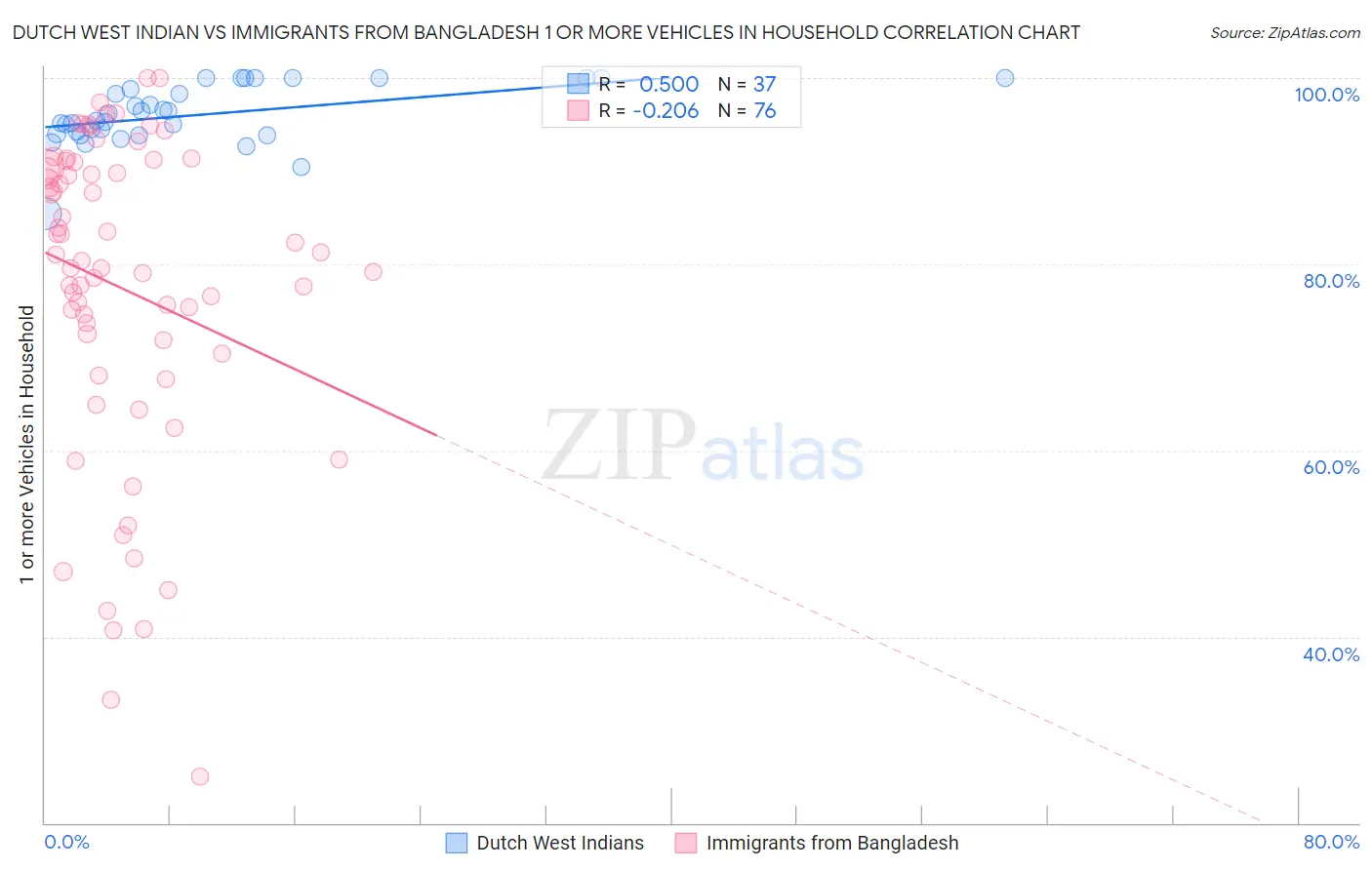 Dutch West Indian vs Immigrants from Bangladesh 1 or more Vehicles in Household