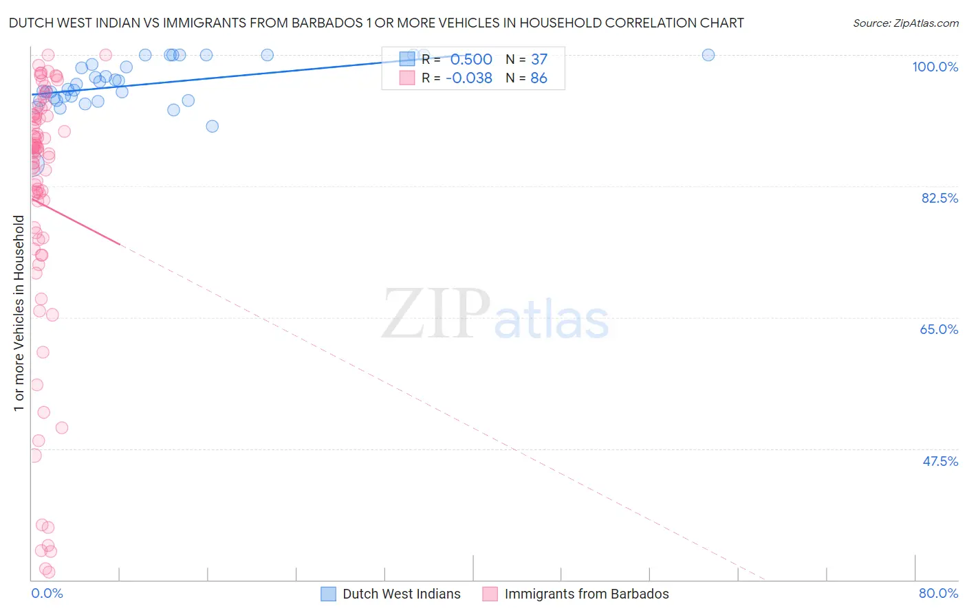 Dutch West Indian vs Immigrants from Barbados 1 or more Vehicles in Household