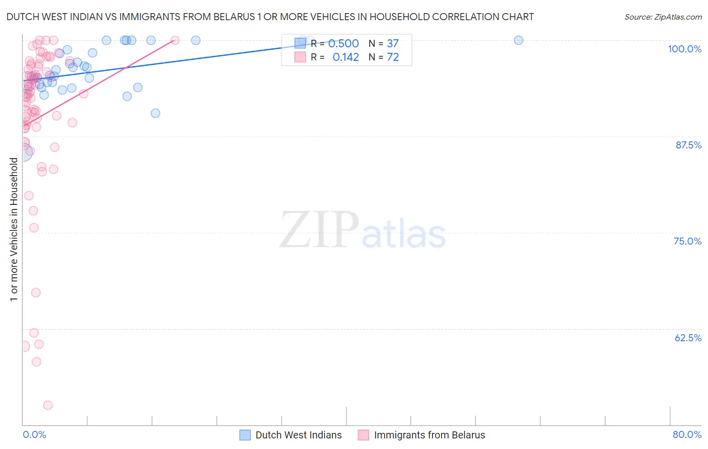 Dutch West Indian vs Immigrants from Belarus 1 or more Vehicles in Household