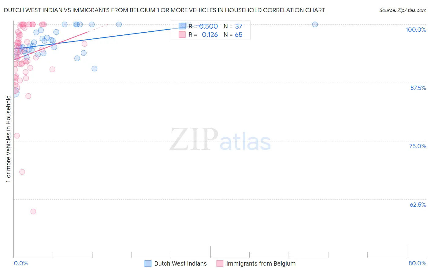 Dutch West Indian vs Immigrants from Belgium 1 or more Vehicles in Household