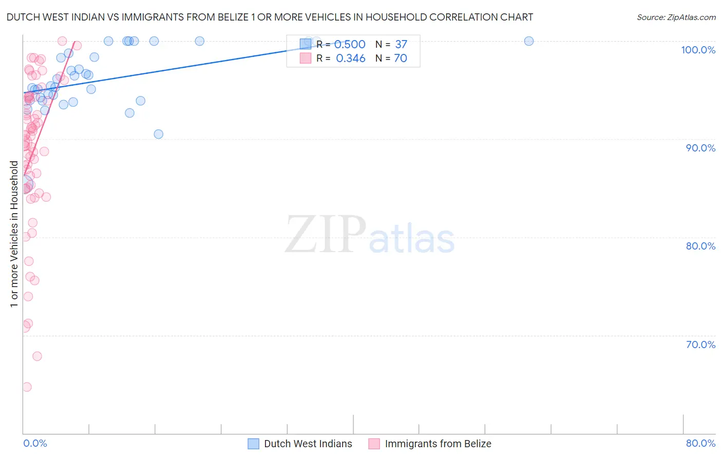 Dutch West Indian vs Immigrants from Belize 1 or more Vehicles in Household