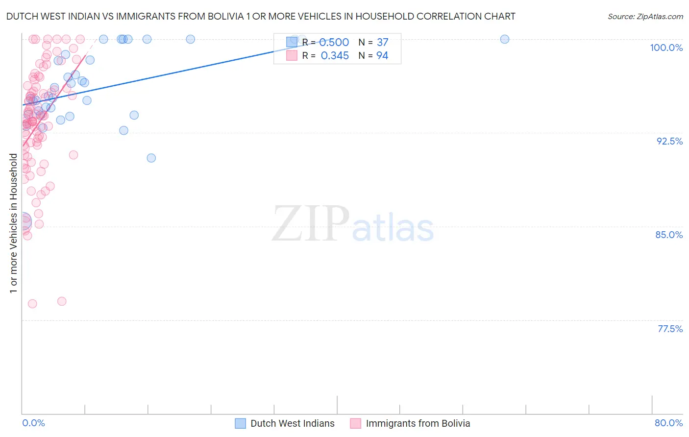 Dutch West Indian vs Immigrants from Bolivia 1 or more Vehicles in Household