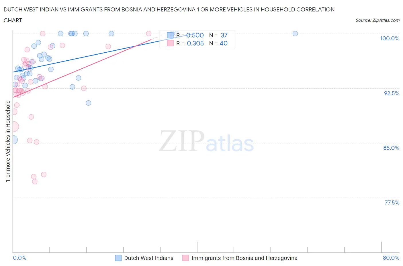 Dutch West Indian vs Immigrants from Bosnia and Herzegovina 1 or more Vehicles in Household