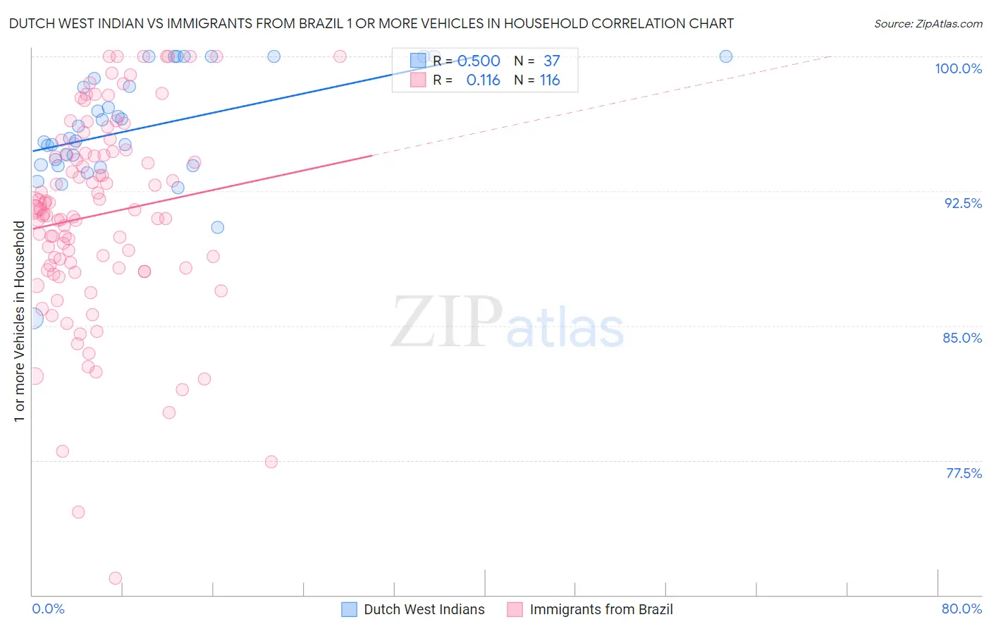 Dutch West Indian vs Immigrants from Brazil 1 or more Vehicles in Household