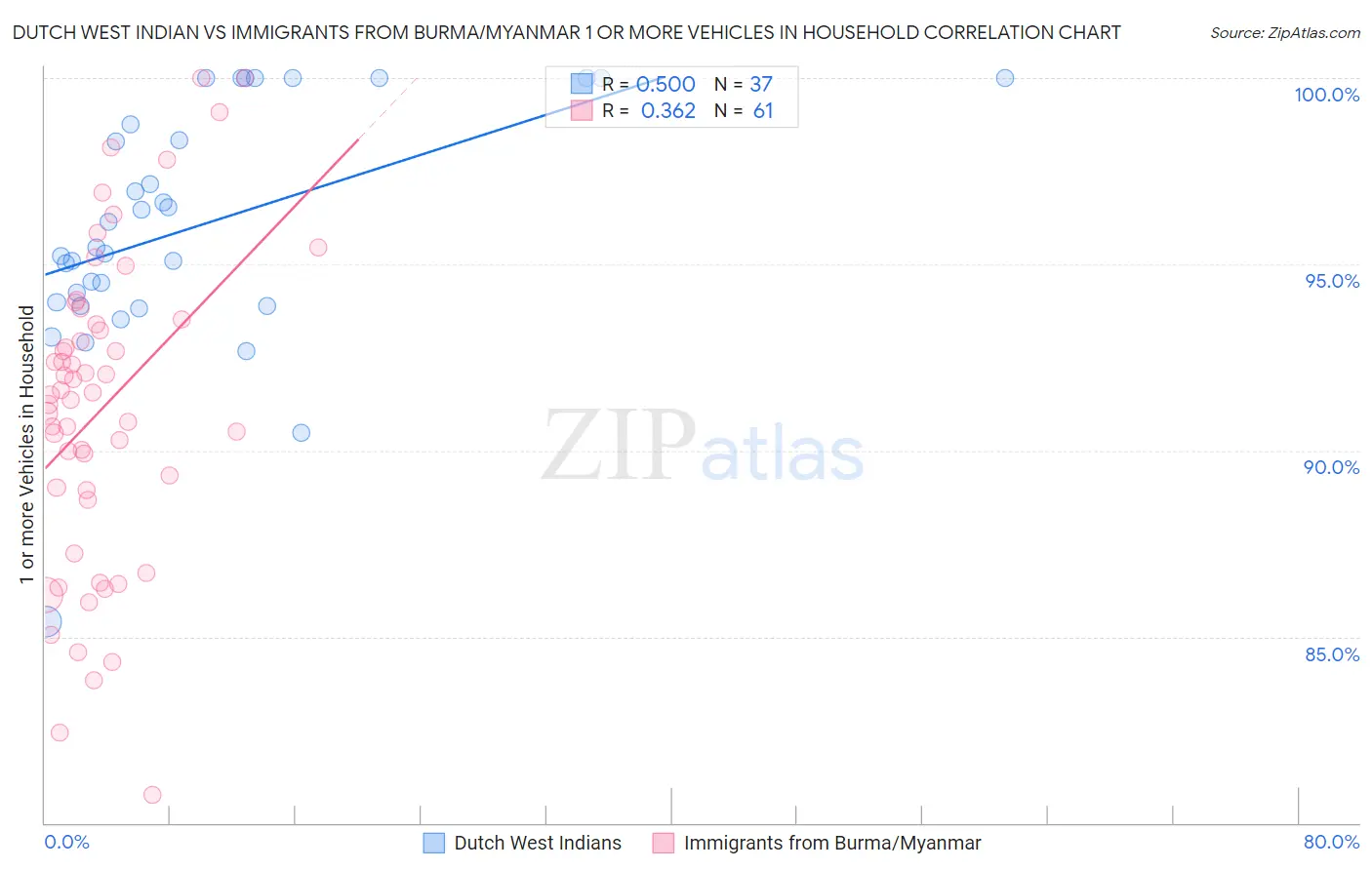 Dutch West Indian vs Immigrants from Burma/Myanmar 1 or more Vehicles in Household