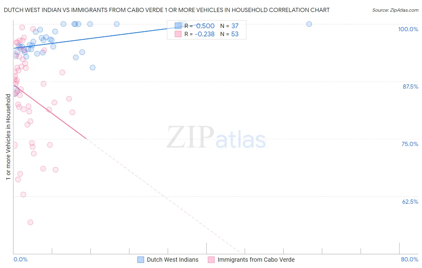 Dutch West Indian vs Immigrants from Cabo Verde 1 or more Vehicles in Household