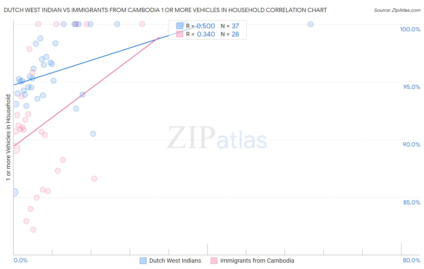 Dutch West Indian vs Immigrants from Cambodia 1 or more Vehicles in Household