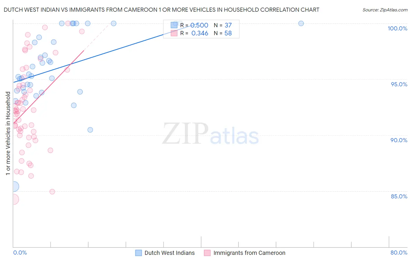 Dutch West Indian vs Immigrants from Cameroon 1 or more Vehicles in Household