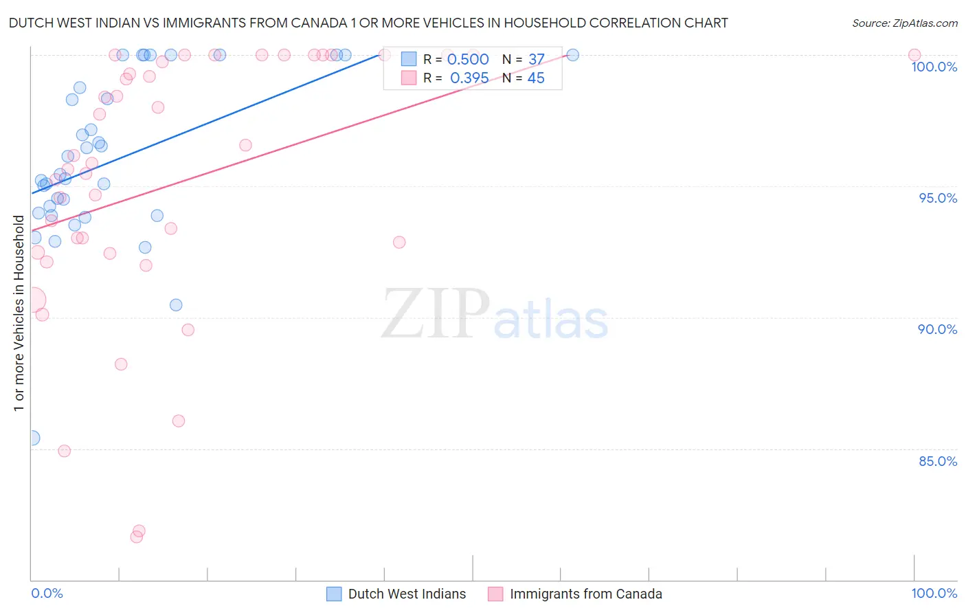 Dutch West Indian vs Immigrants from Canada 1 or more Vehicles in Household