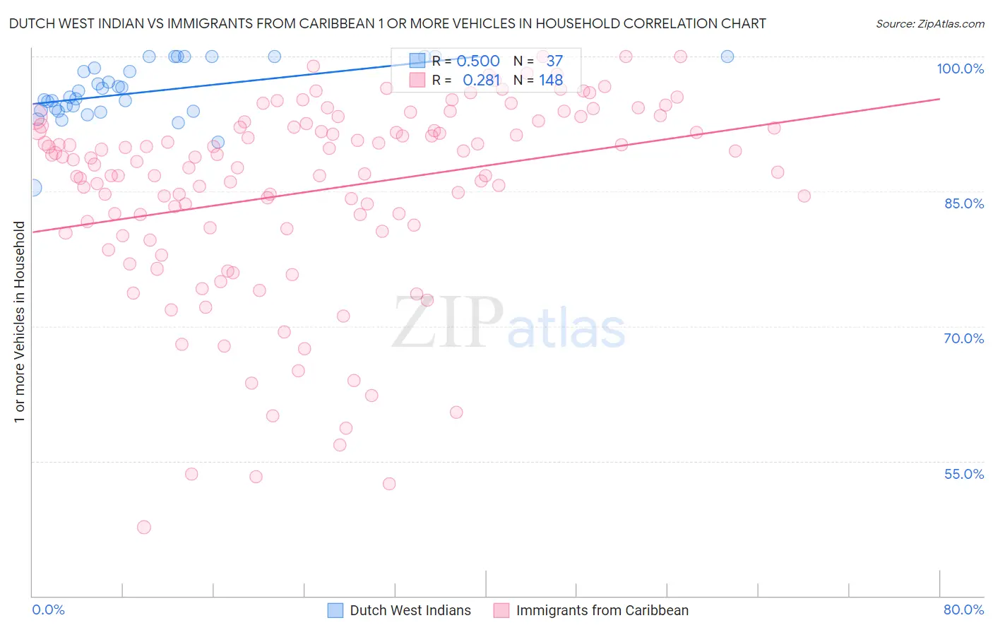 Dutch West Indian vs Immigrants from Caribbean 1 or more Vehicles in Household