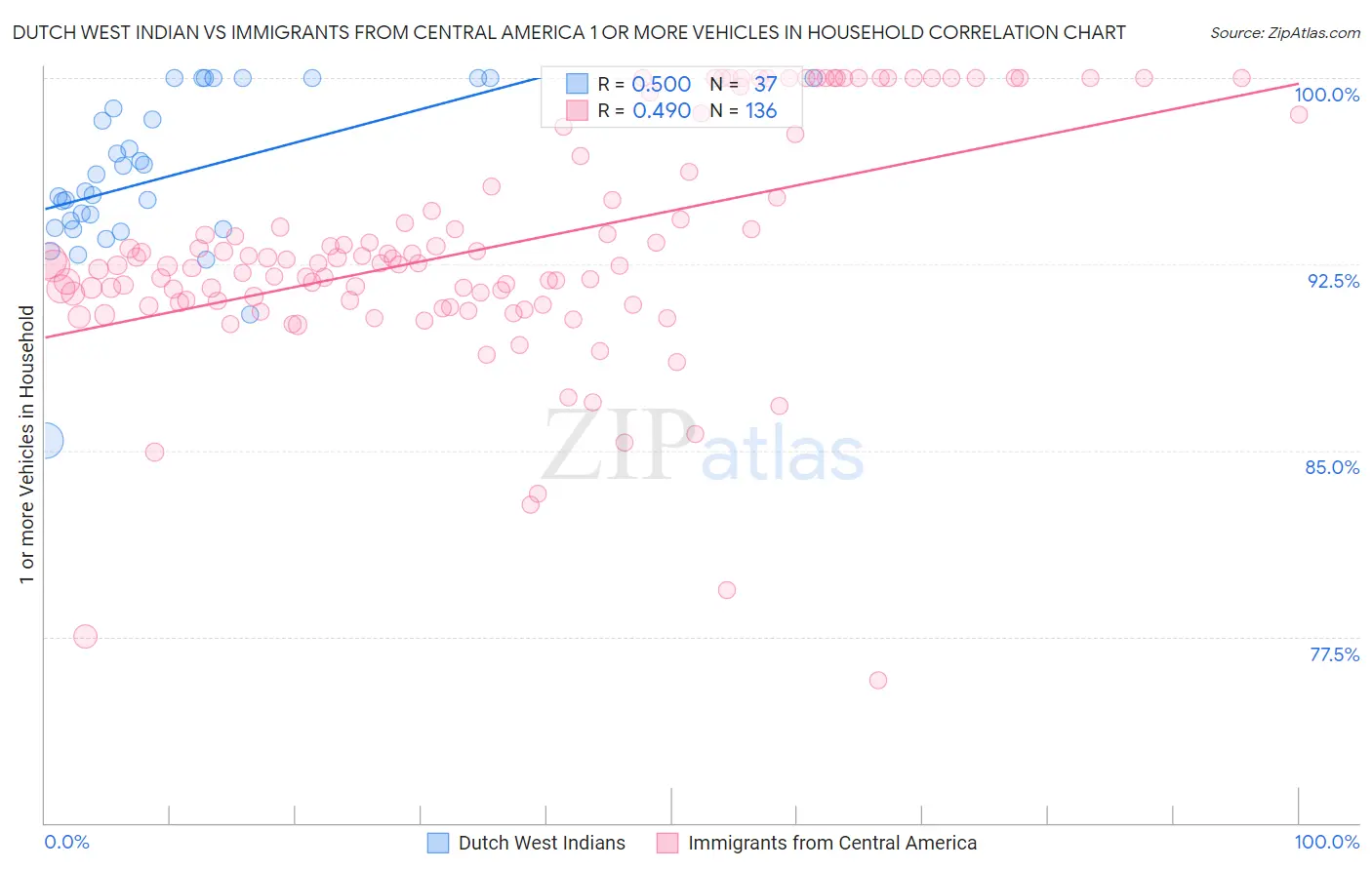 Dutch West Indian vs Immigrants from Central America 1 or more Vehicles in Household