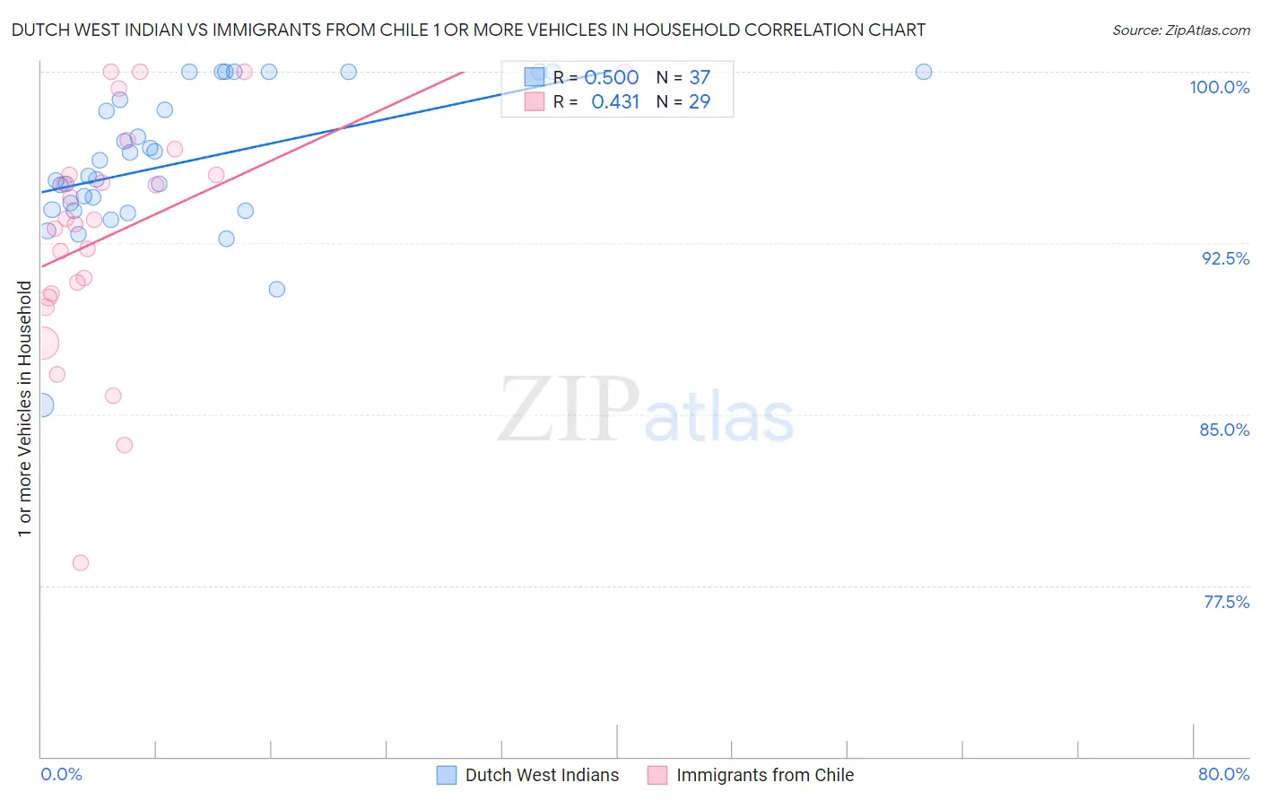 Dutch West Indian vs Immigrants from Chile 1 or more Vehicles in Household
