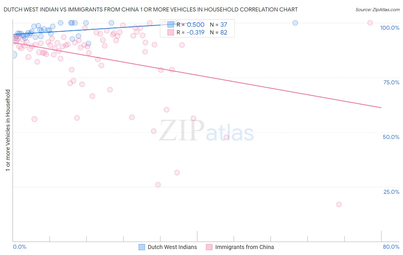 Dutch West Indian vs Immigrants from China 1 or more Vehicles in Household