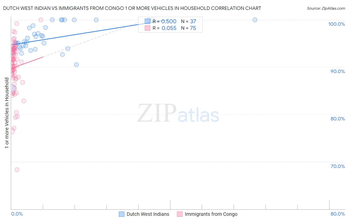 Dutch West Indian vs Immigrants from Congo 1 or more Vehicles in Household