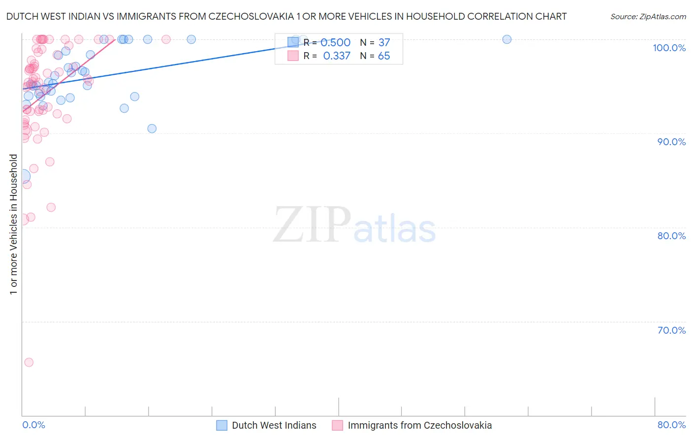 Dutch West Indian vs Immigrants from Czechoslovakia 1 or more Vehicles in Household