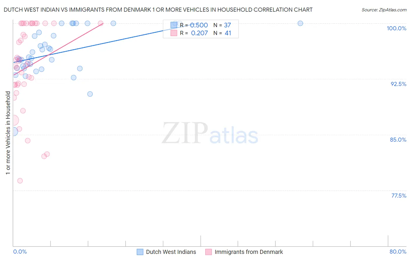 Dutch West Indian vs Immigrants from Denmark 1 or more Vehicles in Household