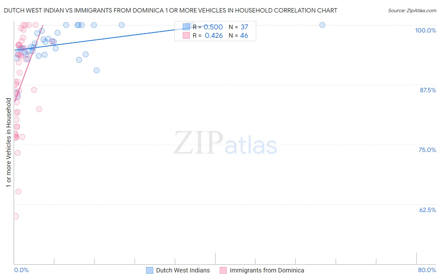 Dutch West Indian vs Immigrants from Dominica 1 or more Vehicles in Household