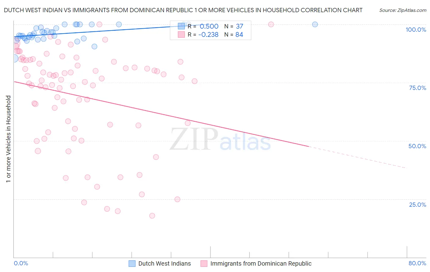 Dutch West Indian vs Immigrants from Dominican Republic 1 or more Vehicles in Household