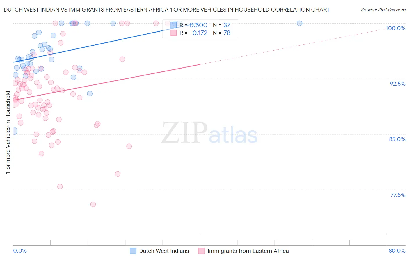 Dutch West Indian vs Immigrants from Eastern Africa 1 or more Vehicles in Household