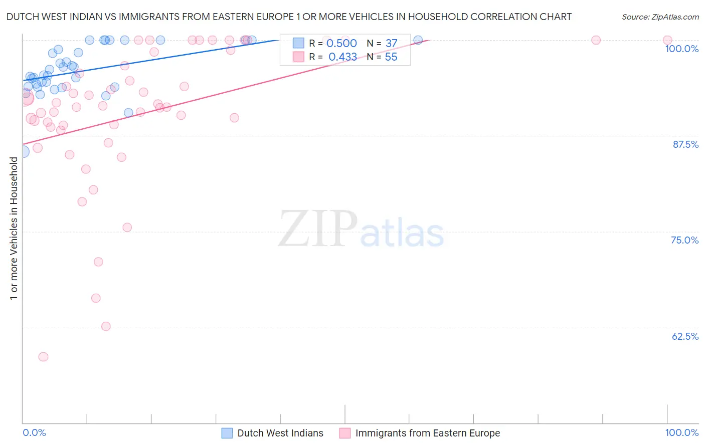 Dutch West Indian vs Immigrants from Eastern Europe 1 or more Vehicles in Household