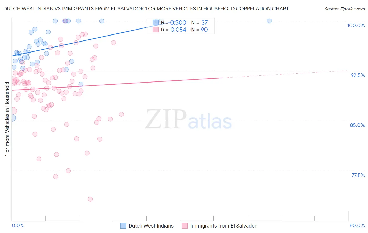 Dutch West Indian vs Immigrants from El Salvador 1 or more Vehicles in Household