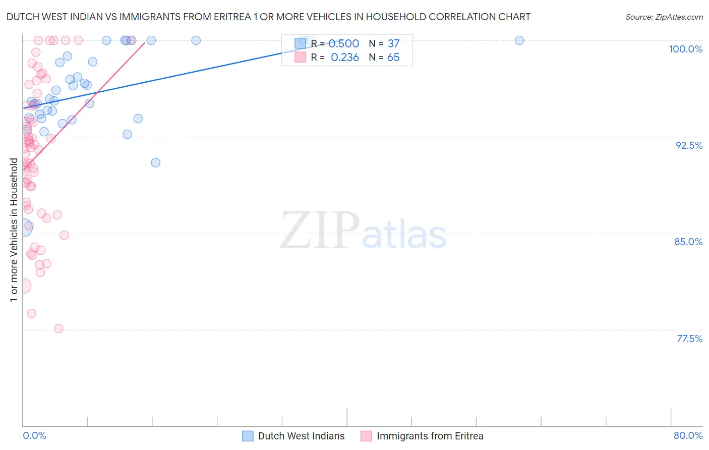 Dutch West Indian vs Immigrants from Eritrea 1 or more Vehicles in Household