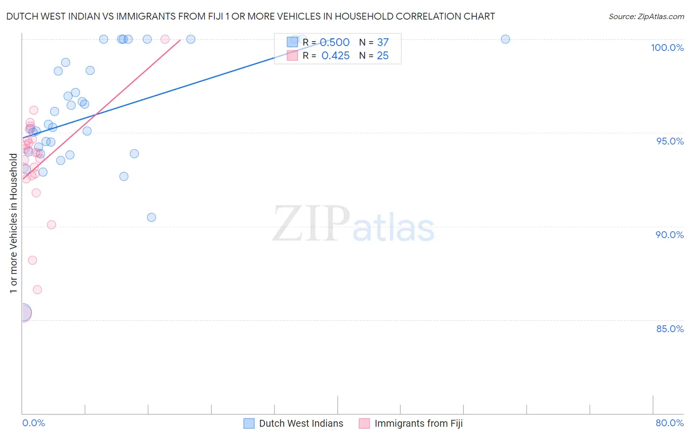 Dutch West Indian vs Immigrants from Fiji 1 or more Vehicles in Household