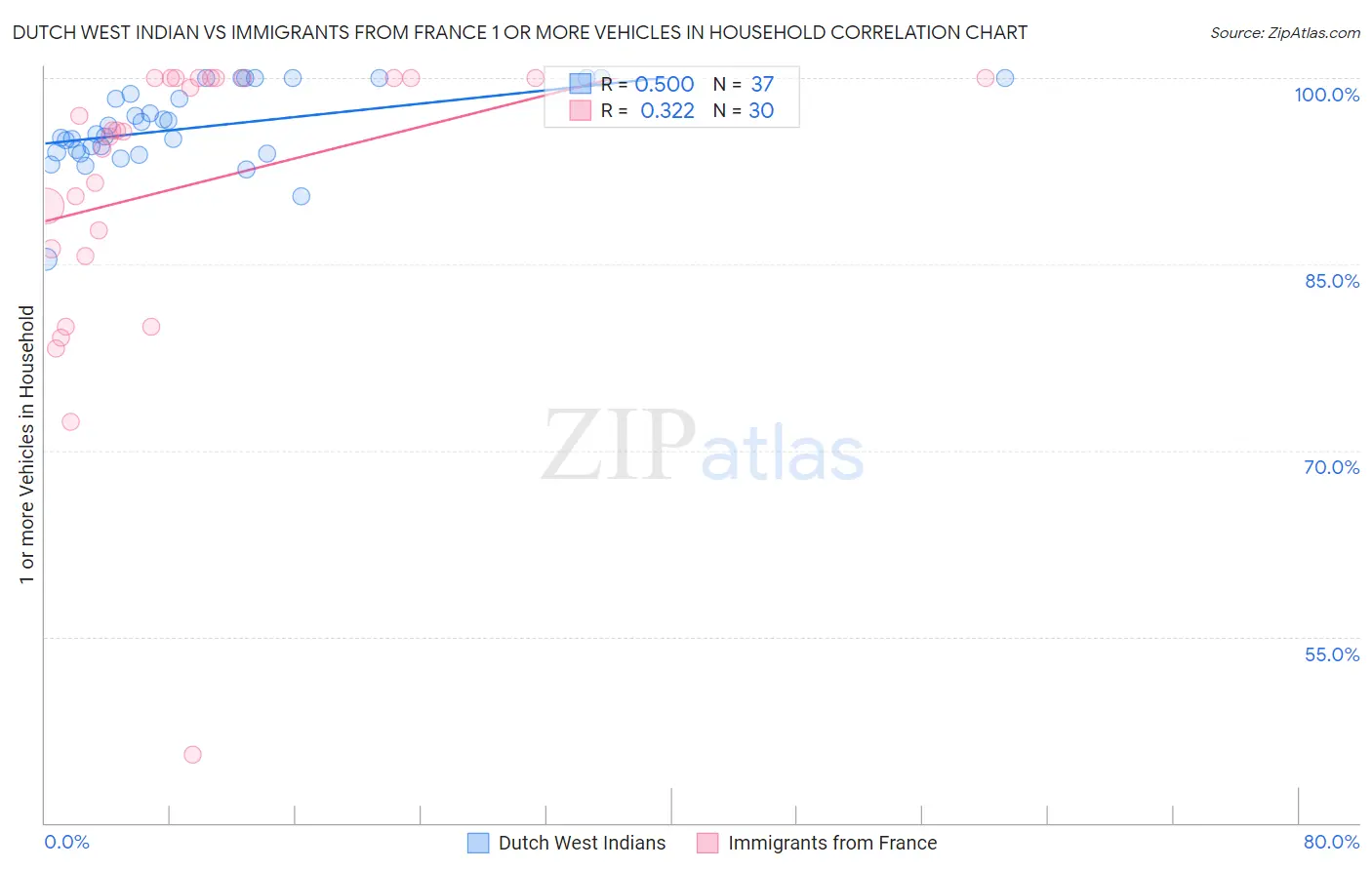 Dutch West Indian vs Immigrants from France 1 or more Vehicles in Household