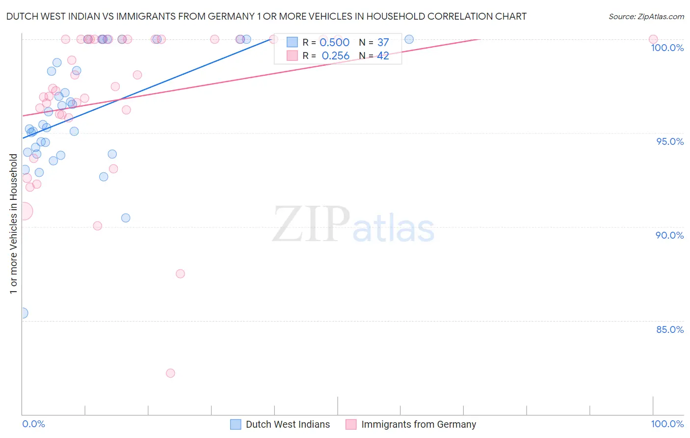 Dutch West Indian vs Immigrants from Germany 1 or more Vehicles in Household