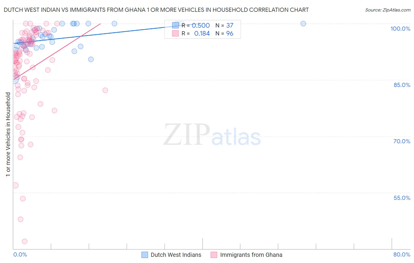 Dutch West Indian vs Immigrants from Ghana 1 or more Vehicles in Household