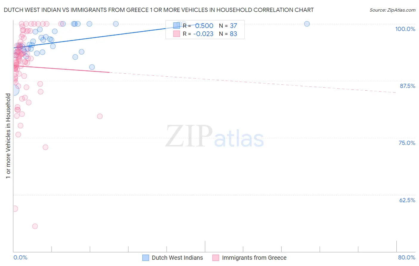 Dutch West Indian vs Immigrants from Greece 1 or more Vehicles in Household