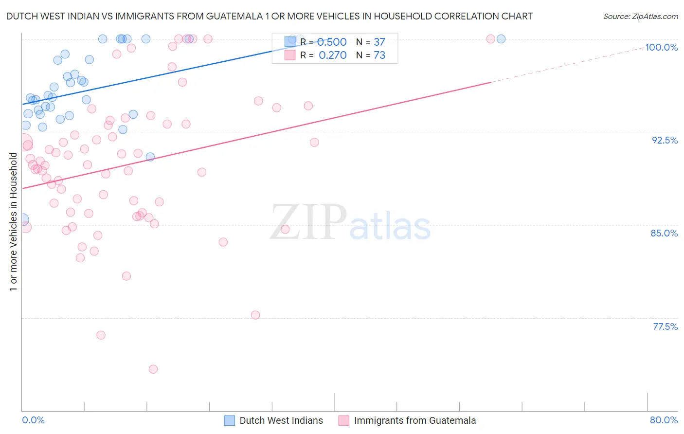 Dutch West Indian vs Immigrants from Guatemala 1 or more Vehicles in Household