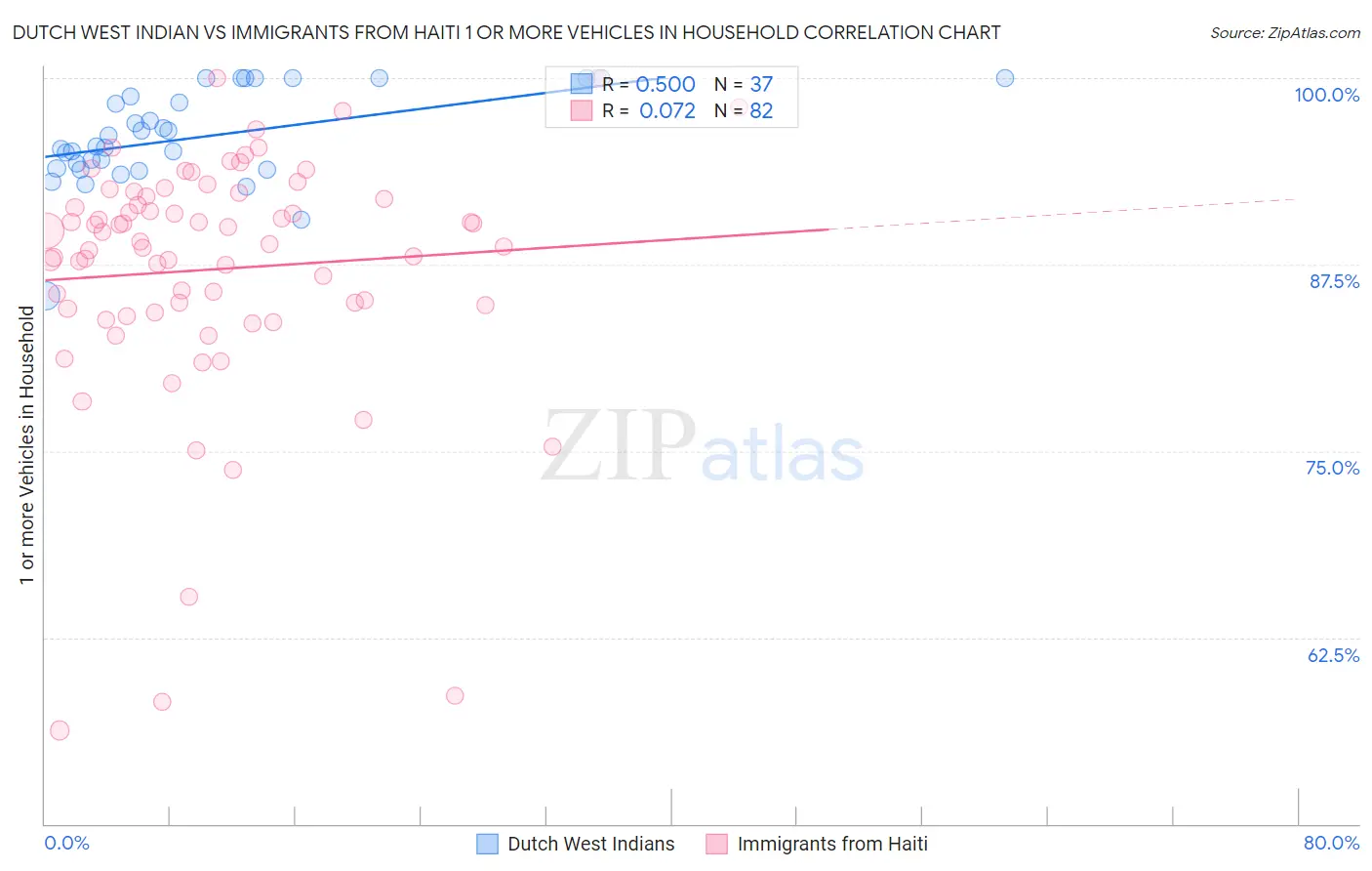 Dutch West Indian vs Immigrants from Haiti 1 or more Vehicles in Household