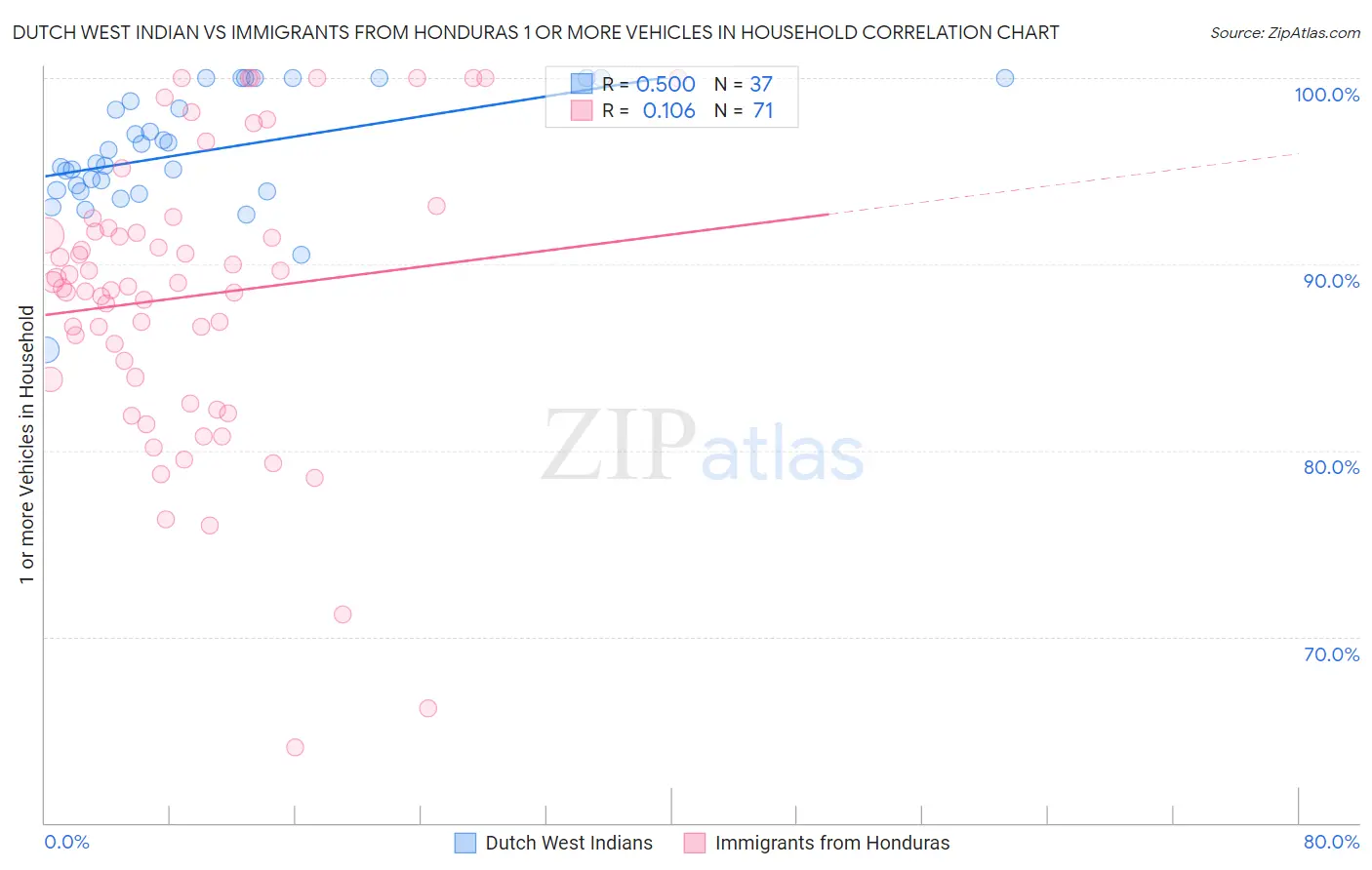 Dutch West Indian vs Immigrants from Honduras 1 or more Vehicles in Household