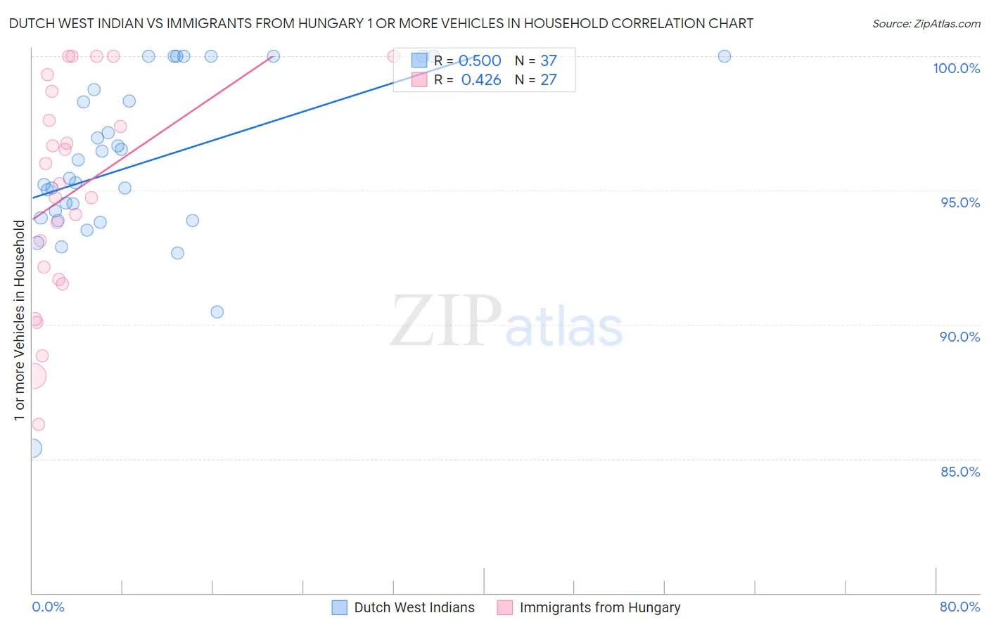 Dutch West Indian vs Immigrants from Hungary 1 or more Vehicles in Household