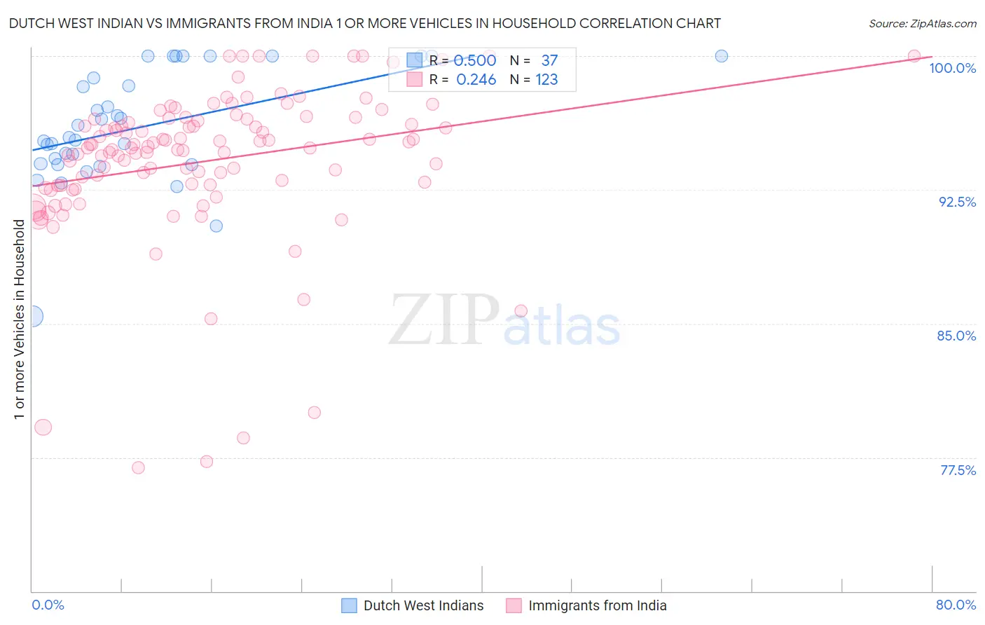 Dutch West Indian vs Immigrants from India 1 or more Vehicles in Household