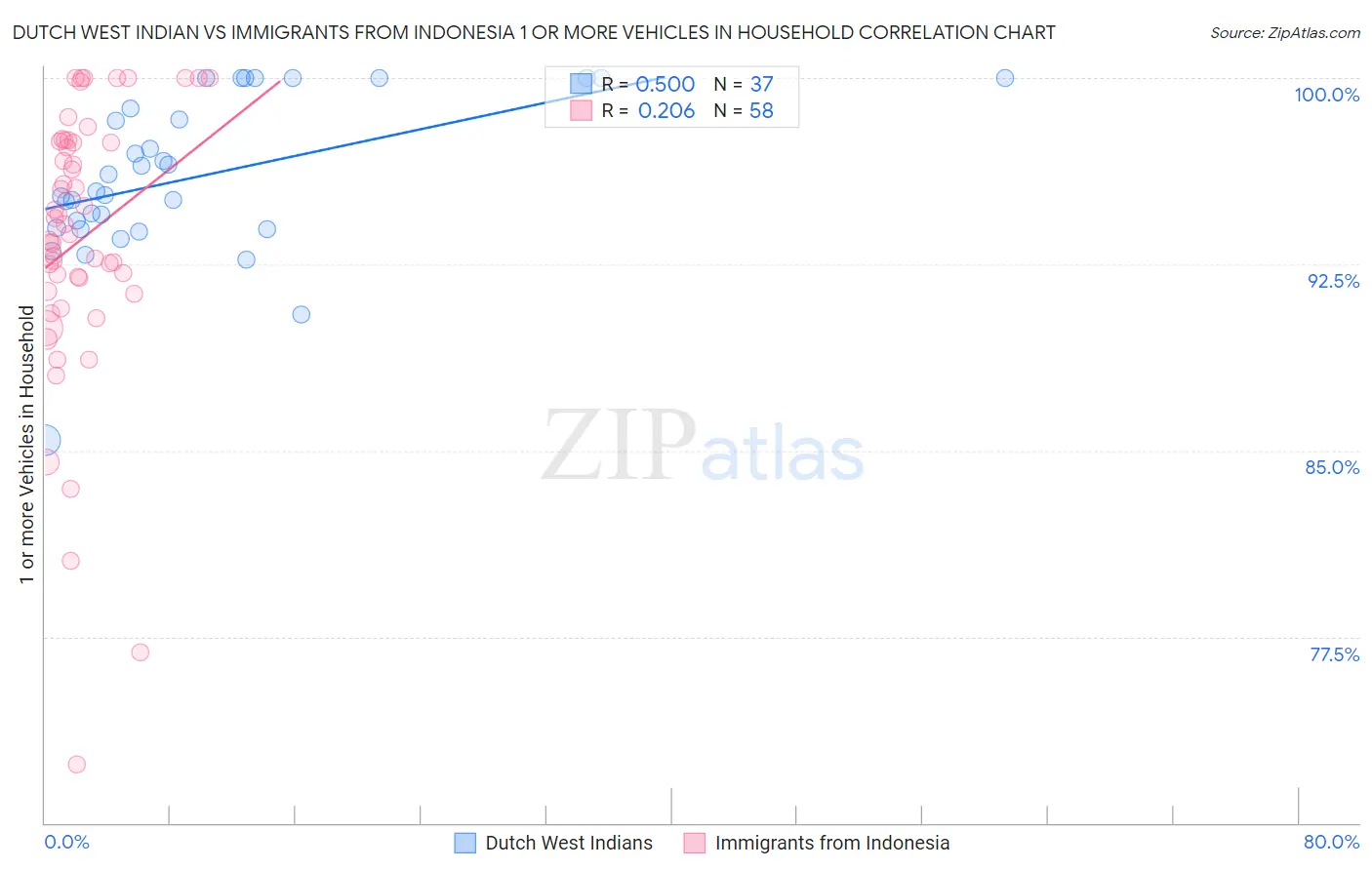Dutch West Indian vs Immigrants from Indonesia 1 or more Vehicles in Household