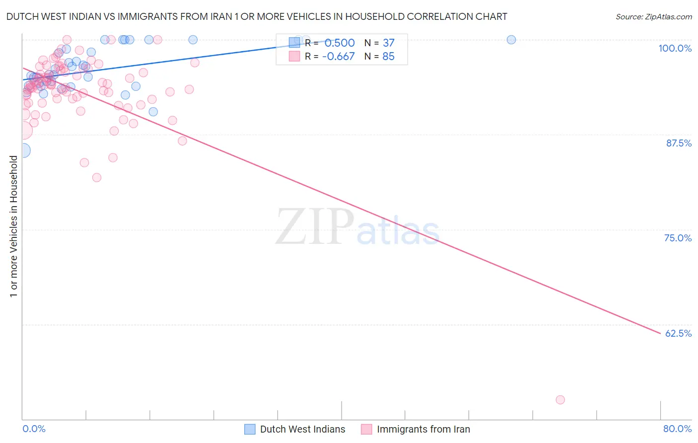 Dutch West Indian vs Immigrants from Iran 1 or more Vehicles in Household