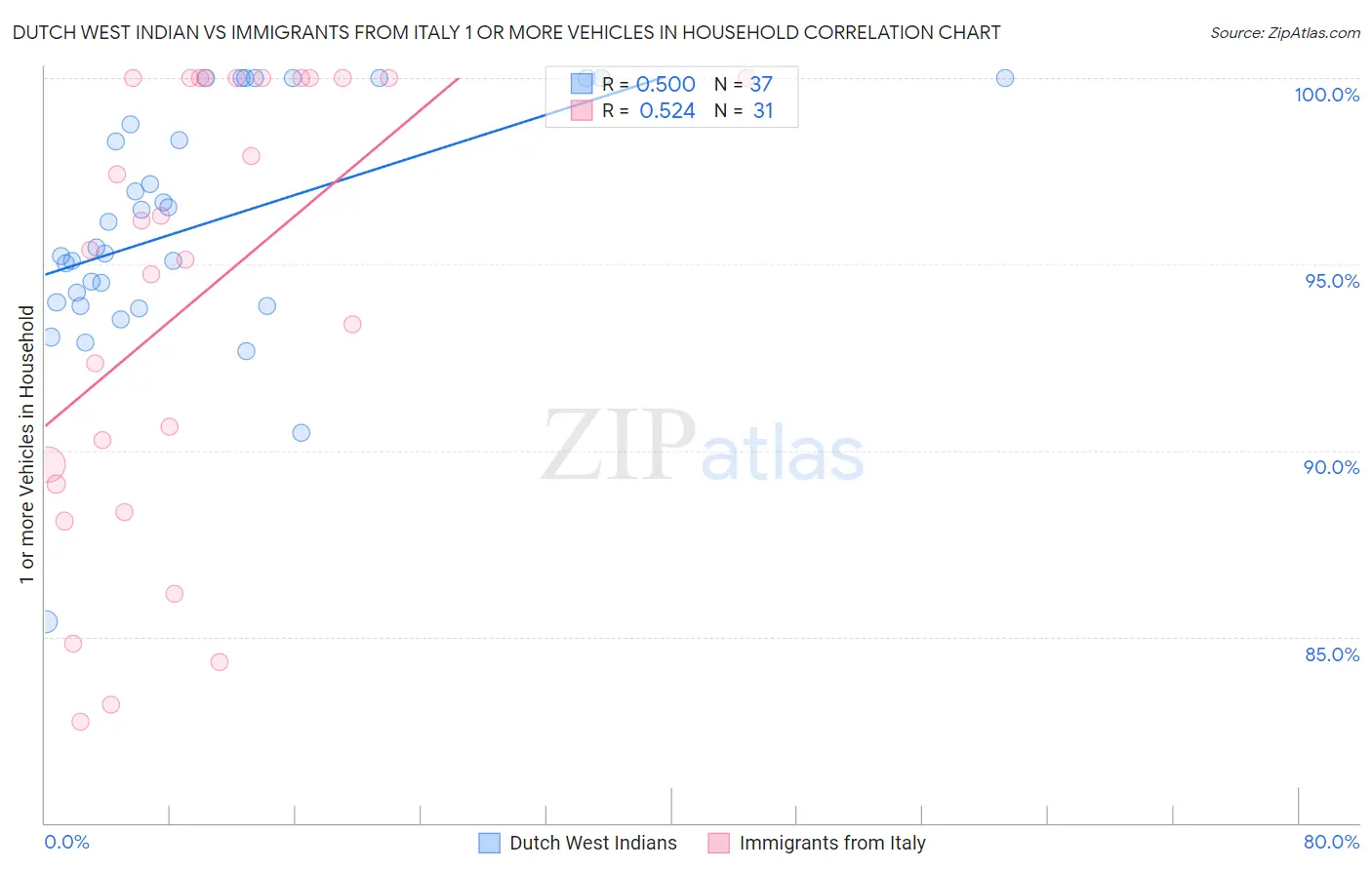 Dutch West Indian vs Immigrants from Italy 1 or more Vehicles in Household