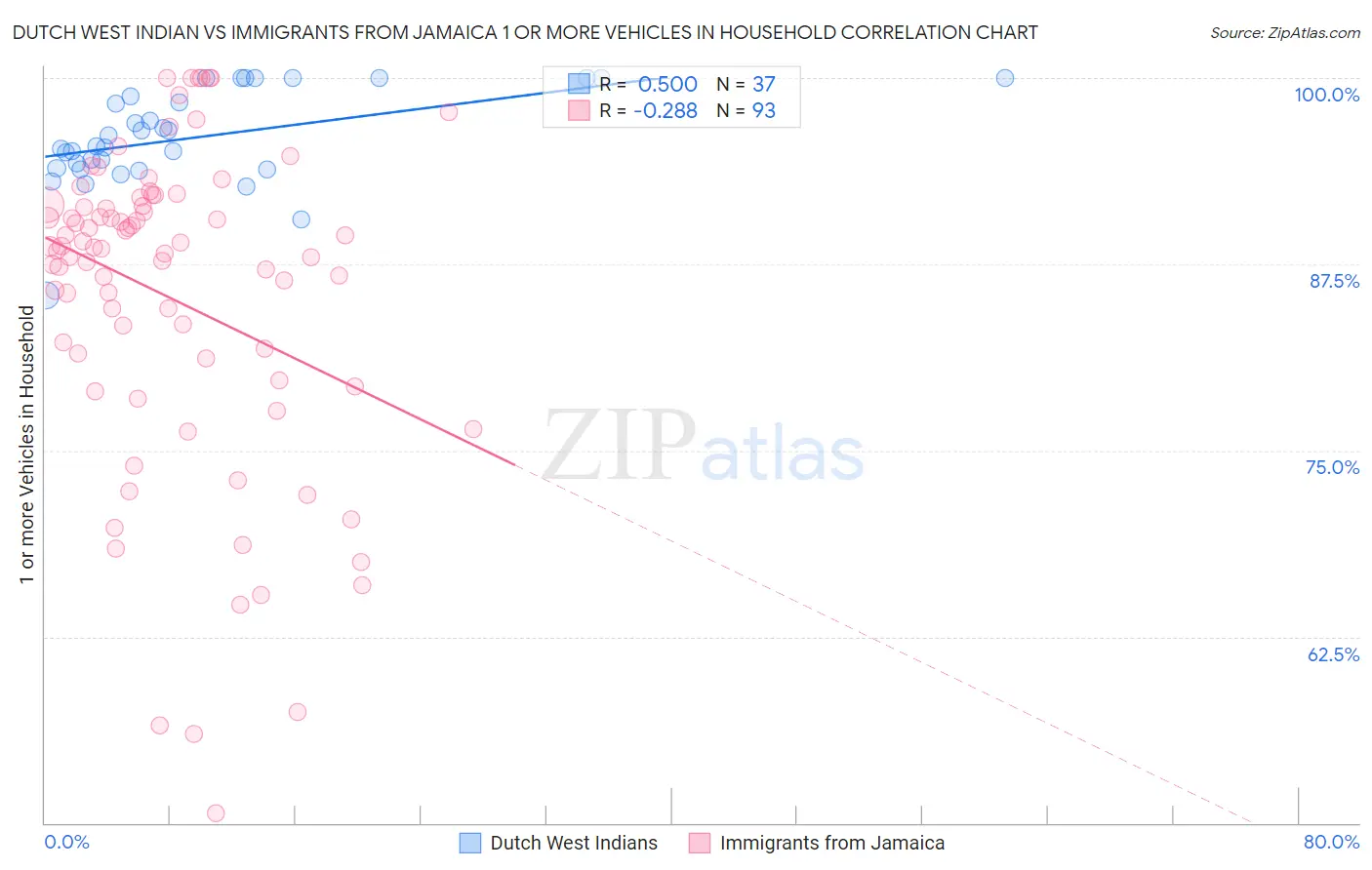 Dutch West Indian vs Immigrants from Jamaica 1 or more Vehicles in Household
