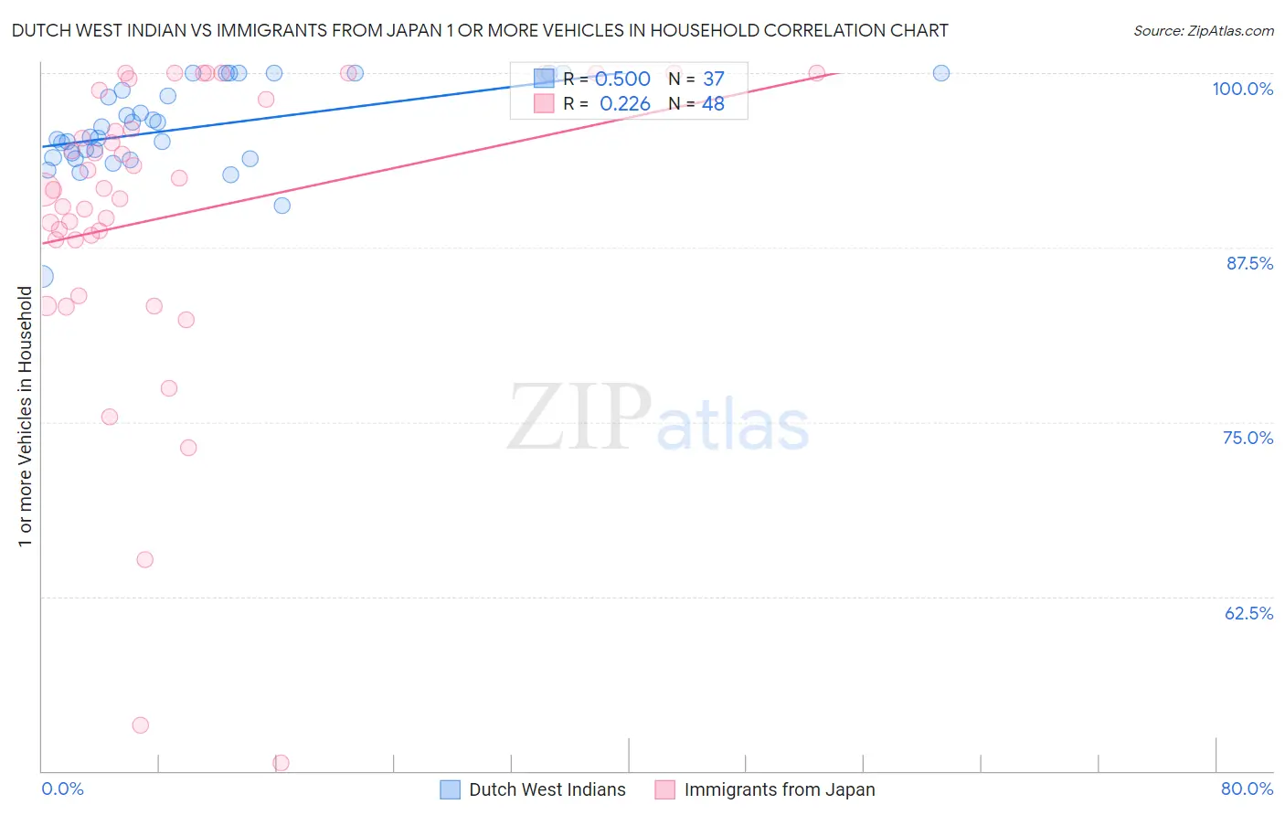 Dutch West Indian vs Immigrants from Japan 1 or more Vehicles in Household