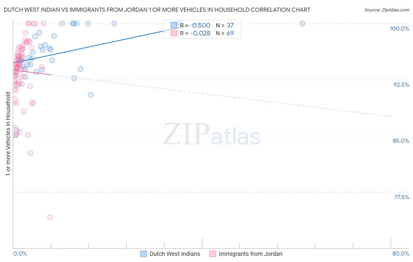Dutch West Indian vs Immigrants from Jordan 1 or more Vehicles in Household
