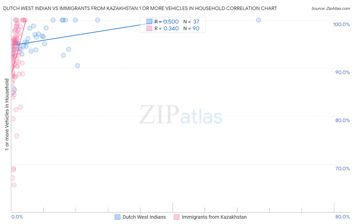 Dutch West Indian vs Immigrants from Kazakhstan 1 or more Vehicles in Household