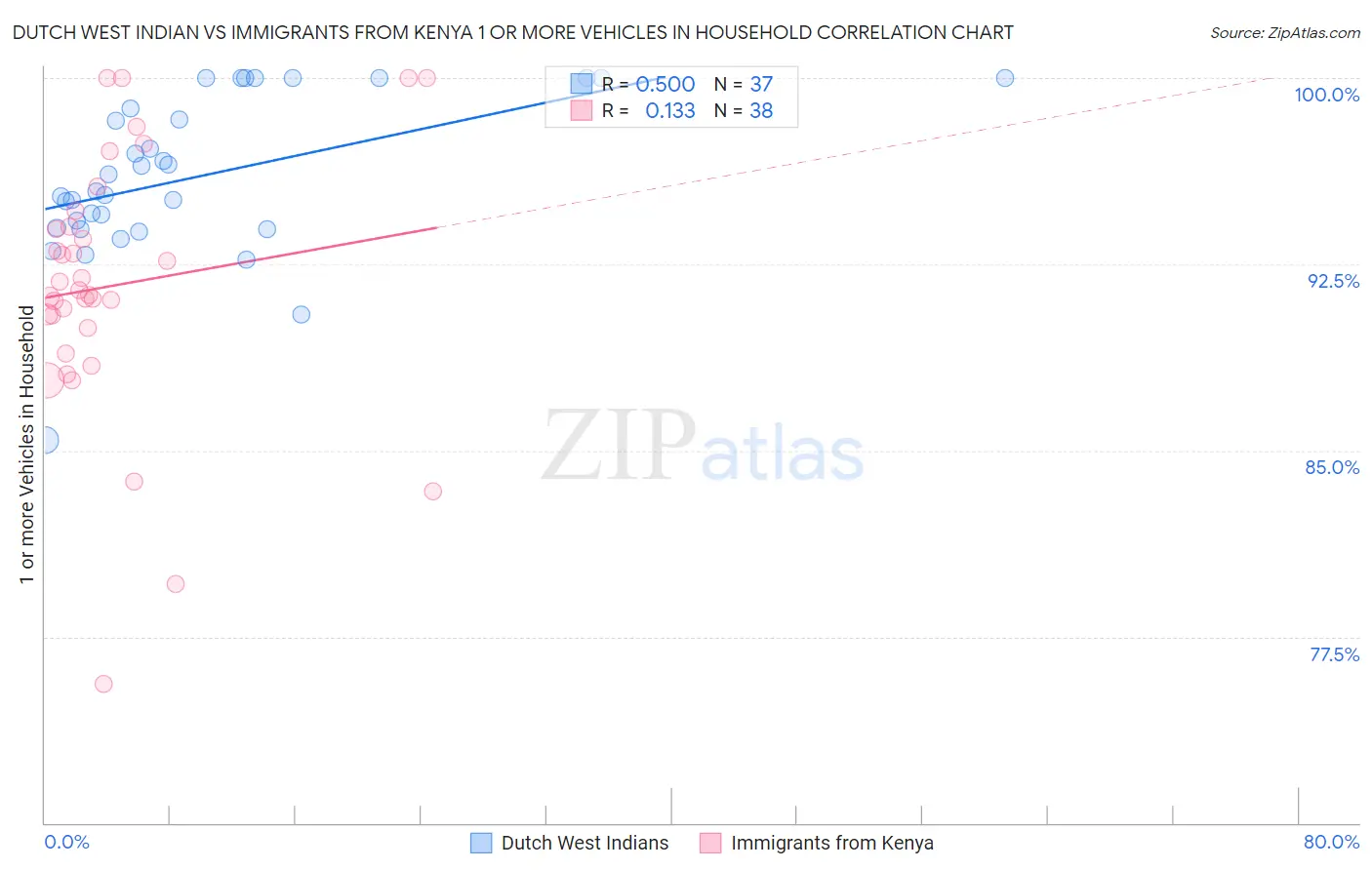 Dutch West Indian vs Immigrants from Kenya 1 or more Vehicles in Household