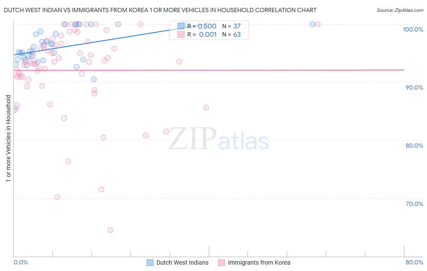 Dutch West Indian vs Immigrants from Korea 1 or more Vehicles in Household