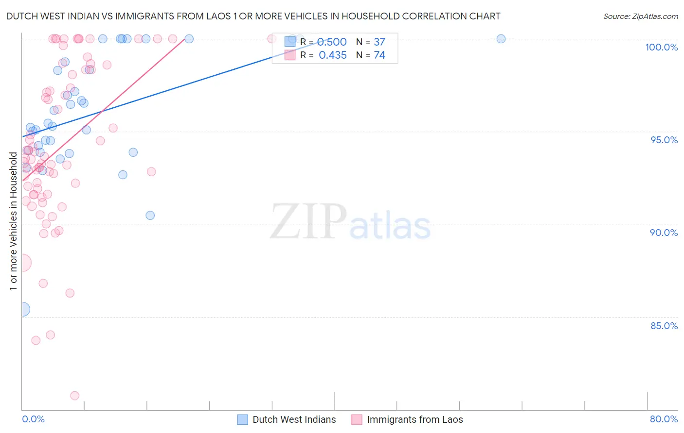 Dutch West Indian vs Immigrants from Laos 1 or more Vehicles in Household