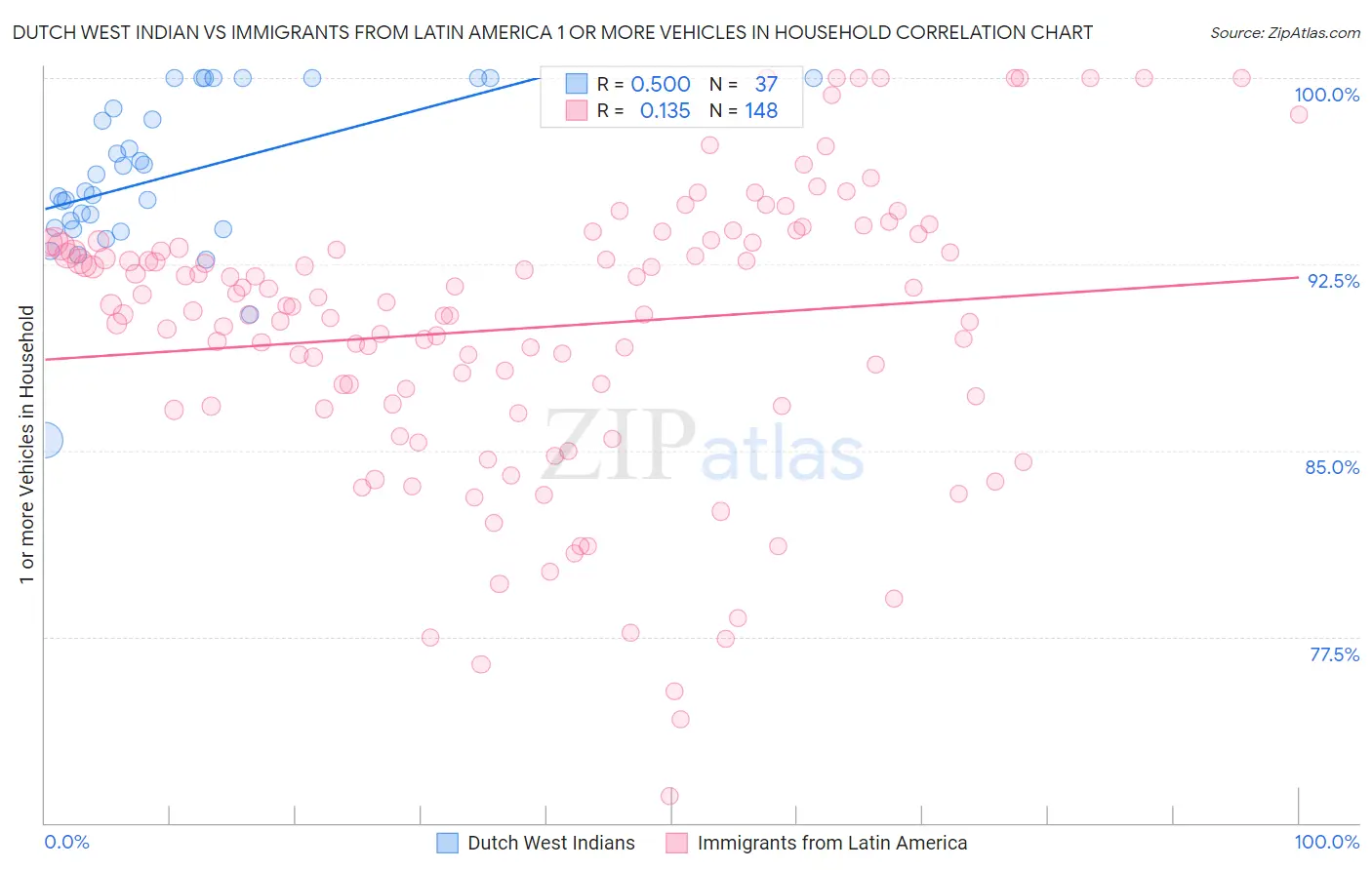 Dutch West Indian vs Immigrants from Latin America 1 or more Vehicles in Household