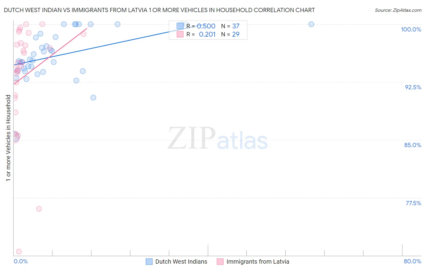 Dutch West Indian vs Immigrants from Latvia 1 or more Vehicles in Household