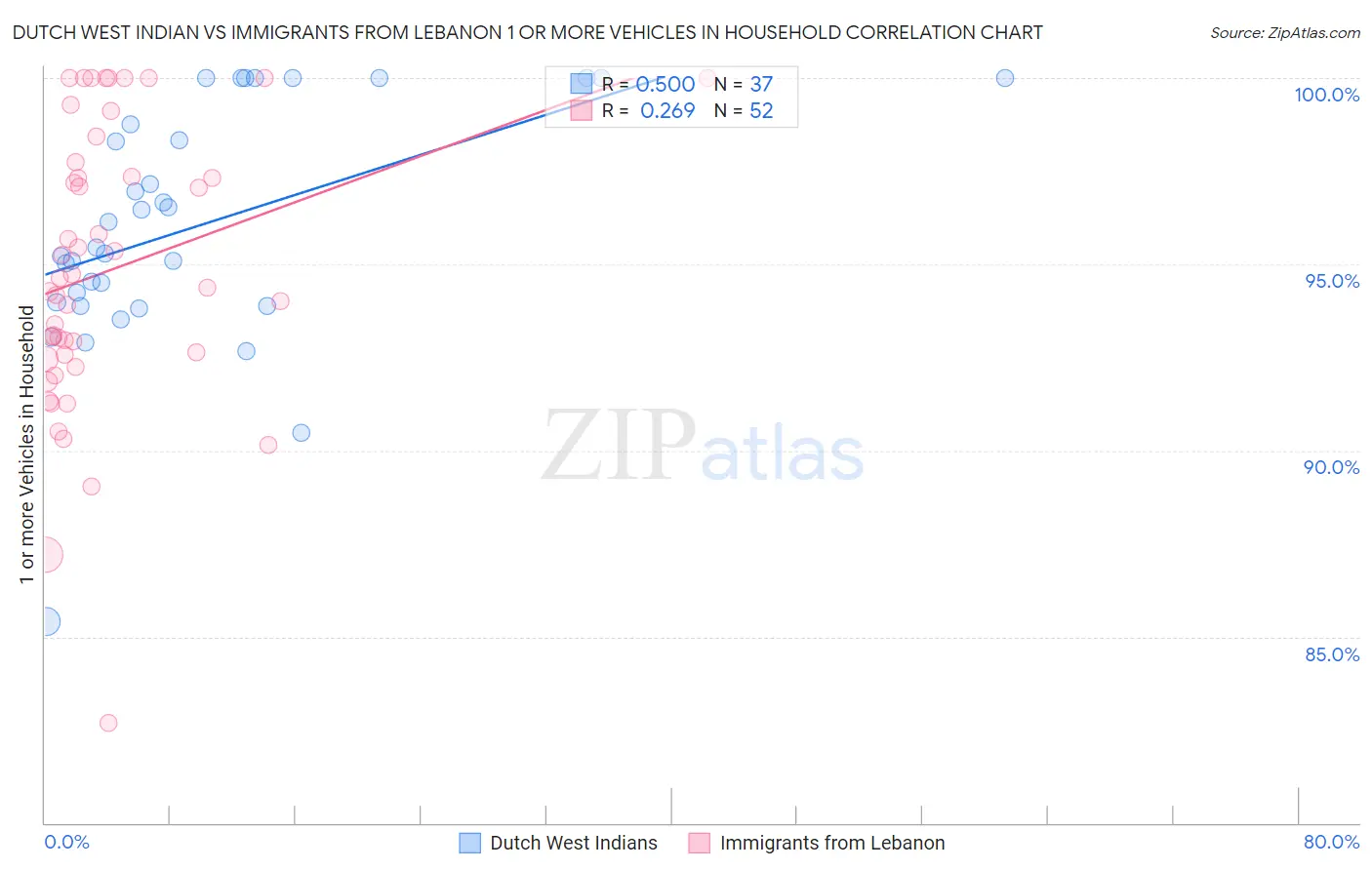 Dutch West Indian vs Immigrants from Lebanon 1 or more Vehicles in Household